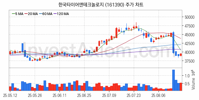 타이어 관련주 한국타이어앤테크놀로지 주식 종목의 분석 시점 기준 최근 일봉 차트