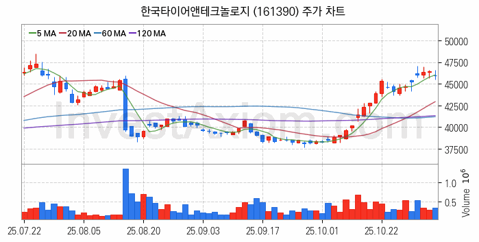 타이어 관련주 한국타이어앤테크놀로지 주식 종목의 분석 시점 기준 최근 일봉 차트