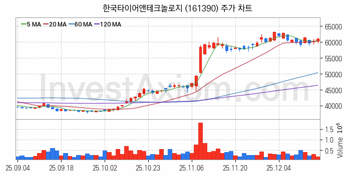타이어 관련주 한국타이어앤테크놀로지 주식 종목의 분석 시점 기준 최근 일봉 차트