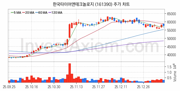 타이어 관련주 한국타이어앤테크놀로지 주식 종목의 분석 시점 기준 최근 일봉 차트