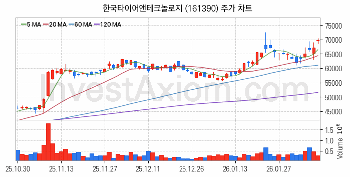 타이어 관련주 한국타이어앤테크놀로지 주식 종목의 분석 시점 기준 최근 일봉 차트