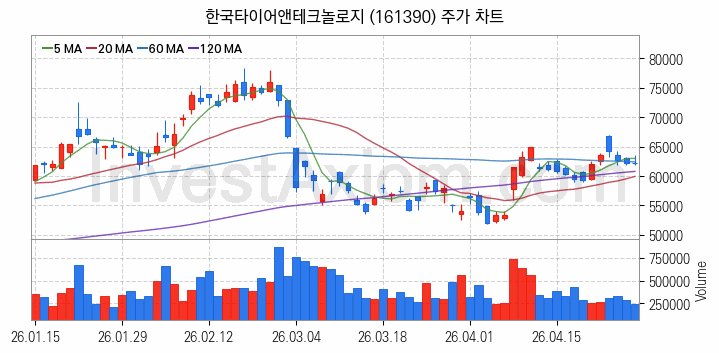 타이어 관련주 한국타이어앤테크놀로지 주식 종목의 분석 시점 기준 최근 일봉 차트