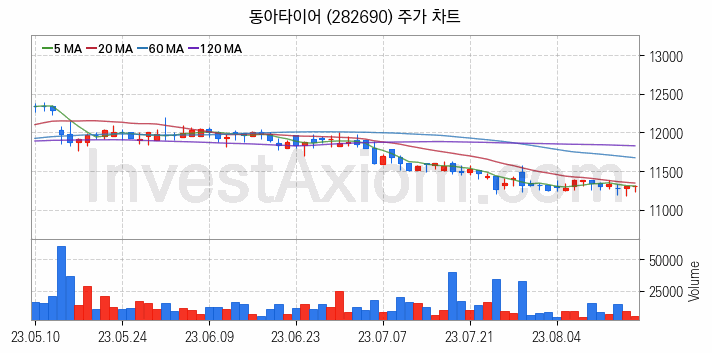 타이어 관련주 동아타이어 주식 종목의 분석 시점 기준 최근 일봉 차트