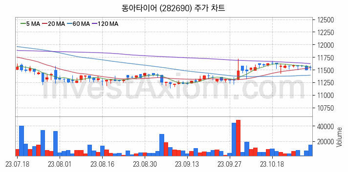 타이어 관련주 동아타이어 주식 종목의 분석 시점 기준 최근 일봉 차트