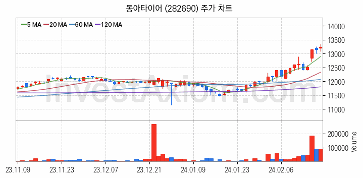 타이어 관련주 동아타이어 주식 종목의 분석 시점 기준 최근 일봉 차트