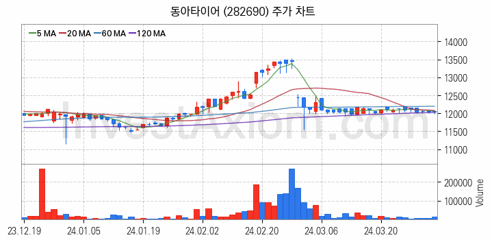 타이어 관련주 동아타이어 주식 종목의 분석 시점 기준 최근 일봉 차트