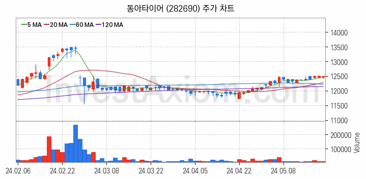 타이어 관련주 동아타이어 주식 종목의 분석 시점 기준 최근 일봉 차트