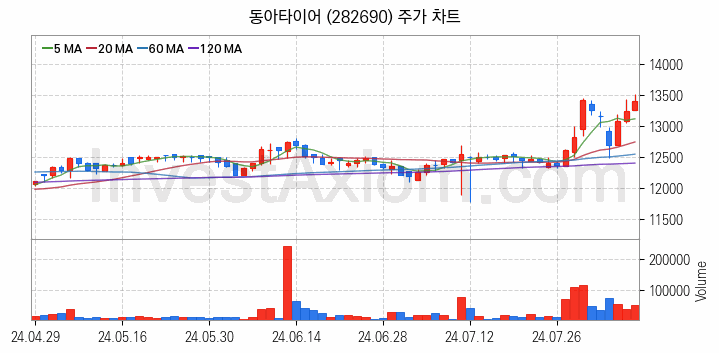 타이어 관련주 동아타이어 주식 종목의 분석 시점 기준 최근 일봉 차트