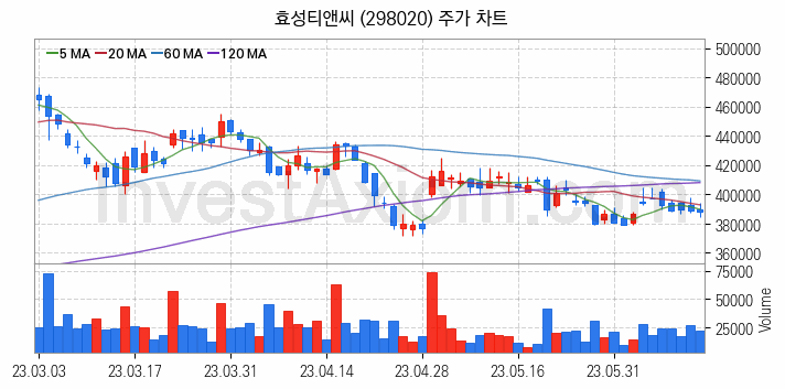 타이어 관련주 효성티앤씨 주식 종목의 분석 시점 기준 최근 일봉 차트