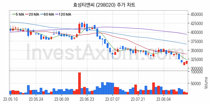 타이어 관련주 효성티앤씨 주식 종목의 분석 시점 기준 최근 일봉 차트