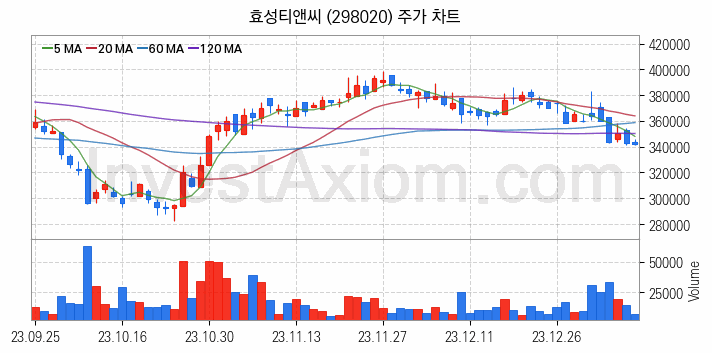 타이어 관련주 효성티앤씨 주식 종목의 분석 시점 기준 최근 일봉 차트