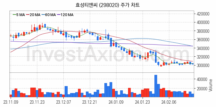 타이어 관련주 효성티앤씨 주식 종목의 분석 시점 기준 최근 일봉 차트