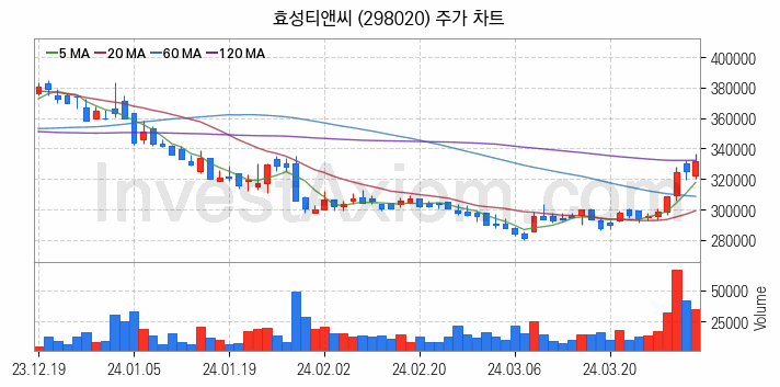 타이어 관련주 효성티앤씨 주식 종목의 분석 시점 기준 최근 일봉 차트