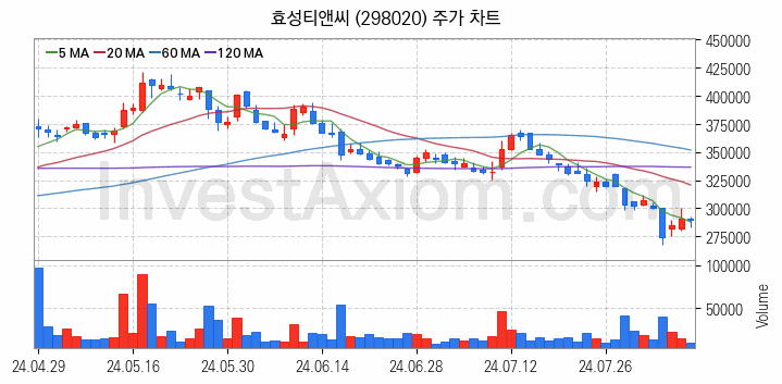 타이어 관련주 효성티앤씨 주식 종목의 분석 시점 기준 최근 일봉 차트