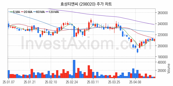 타이어 관련주 효성티앤씨 주식 종목의 분석 시점 기준 최근 일봉 차트