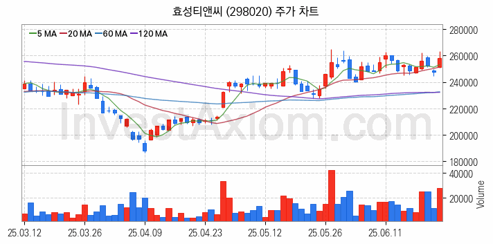 타이어 관련주 효성티앤씨 주식 종목의 분석 시점 기준 최근 일봉 차트