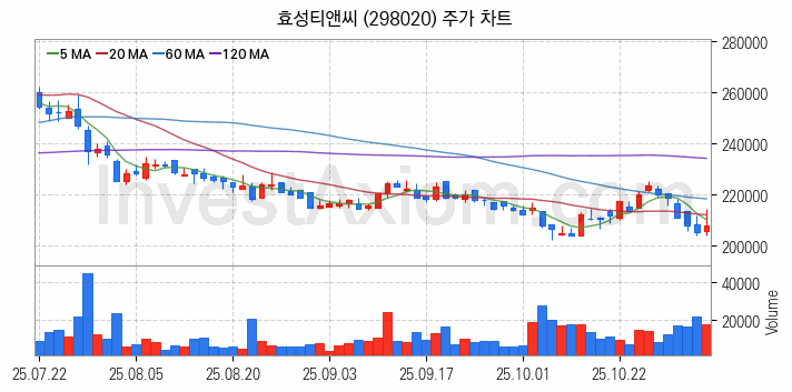 타이어 관련주 효성티앤씨 주식 종목의 분석 시점 기준 최근 일봉 차트