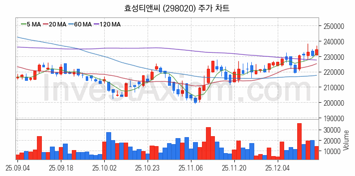 타이어 관련주 효성티앤씨 주식 종목의 분석 시점 기준 최근 일봉 차트