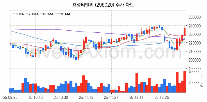 타이어 관련주 효성티앤씨 주식 종목의 분석 시점 기준 최근 일봉 차트