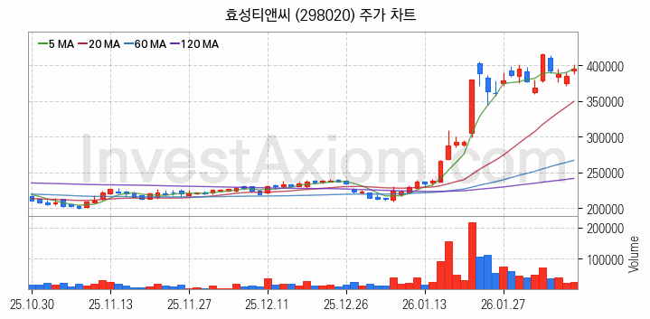 타이어 관련주 효성티앤씨 주식 종목의 분석 시점 기준 최근 일봉 차트