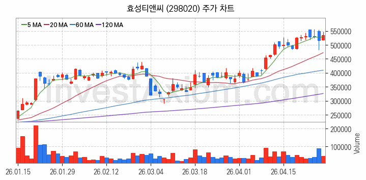 타이어 관련주 효성티앤씨 주식 종목의 분석 시점 기준 최근 일봉 차트
