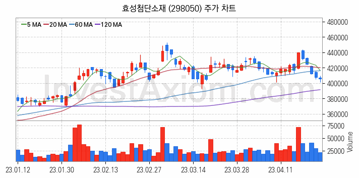 타이어 관련주 효성첨단소재 주식 종목의 분석 시점 기준 최근 일봉 차트