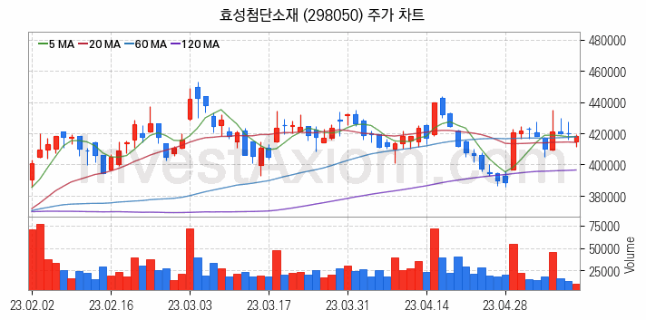 타이어 관련주 효성첨단소재 주식 종목의 분석 시점 기준 최근 일봉 차트