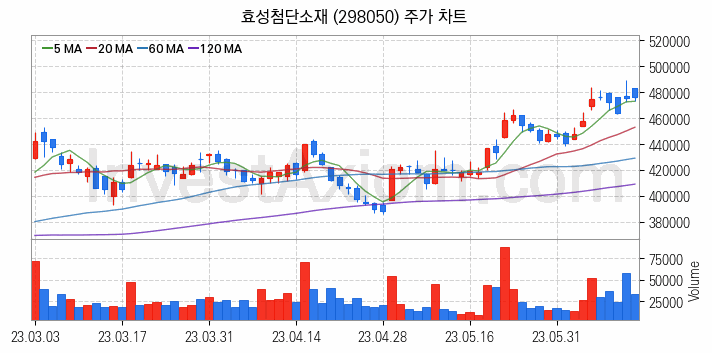 타이어 관련주 효성첨단소재 주식 종목의 분석 시점 기준 최근 일봉 차트