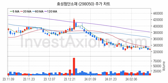 타이어 관련주 효성첨단소재 주식 종목의 분석 시점 기준 최근 일봉 차트