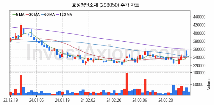 타이어 관련주 효성첨단소재 주식 종목의 분석 시점 기준 최근 일봉 차트