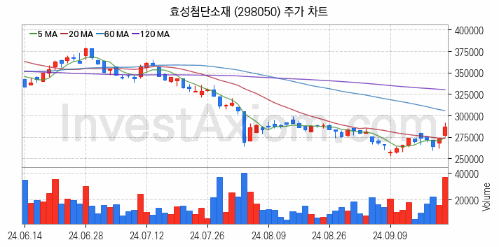 타이어 관련주 효성첨단소재 주식 종목의 분석 시점 기준 최근 일봉 차트