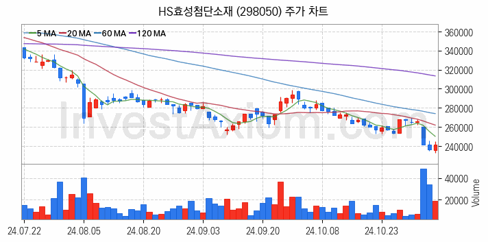 타이어 관련주 HS효성첨단소재 주식 종목의 분석 시점 기준 최근 일봉 차트