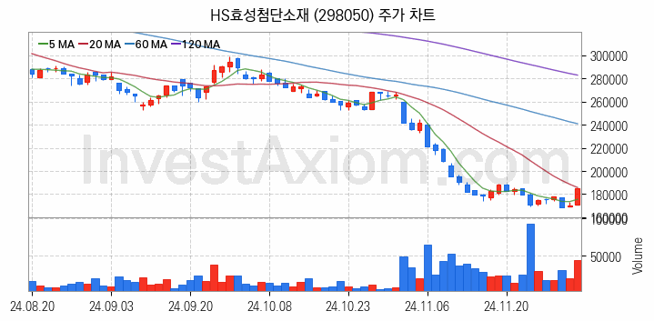 타이어 관련주 HS효성첨단소재 주식 종목의 분석 시점 기준 최근 일봉 차트