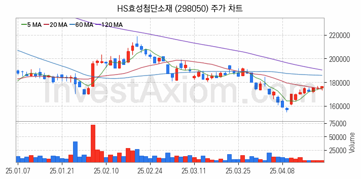 타이어 관련주 HS효성첨단소재 주식 종목의 분석 시점 기준 최근 일봉 차트