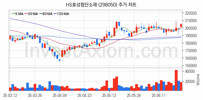 타이어 관련주 HS효성첨단소재 주식 종목의 분석 시점 기준 최근 일봉 차트