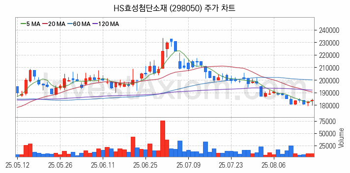 타이어 관련주 HS효성첨단소재 주식 종목의 분석 시점 기준 최근 일봉 차트