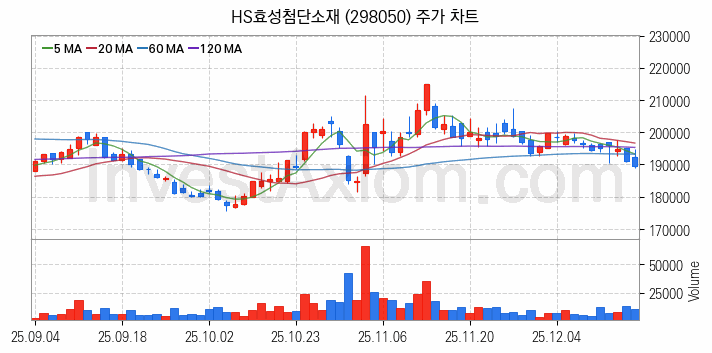 타이어 관련주 HS효성첨단소재 주식 종목의 분석 시점 기준 최근 일봉 차트