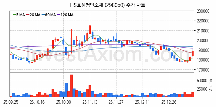 타이어 관련주 HS효성첨단소재 주식 종목의 분석 시점 기준 최근 일봉 차트