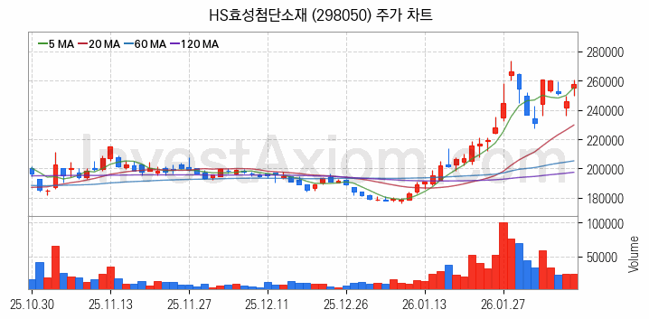 타이어 관련주 HS효성첨단소재 주식 종목의 분석 시점 기준 최근 일봉 차트