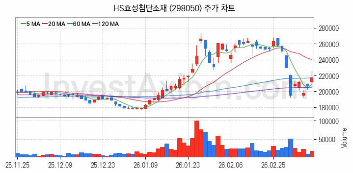 타이어 관련주 HS효성첨단소재 주식 종목의 분석 시점 기준 최근 일봉 차트