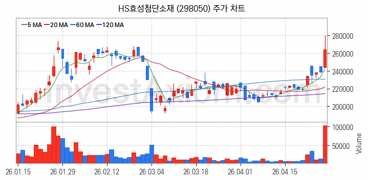 타이어 관련주 HS효성첨단소재 주식 종목의 분석 시점 기준 최근 일봉 차트