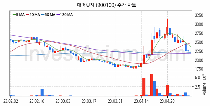 타이어 관련주 애머릿지 주식 종목의 분석 시점 기준 최근 일봉 차트