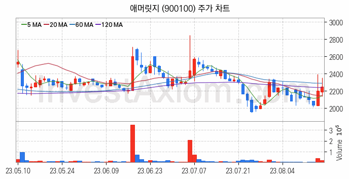 타이어 관련주 애머릿지 주식 종목의 분석 시점 기준 최근 일봉 차트