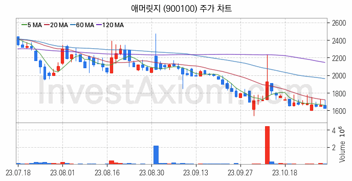 타이어 관련주 애머릿지 주식 종목의 분석 시점 기준 최근 일봉 차트