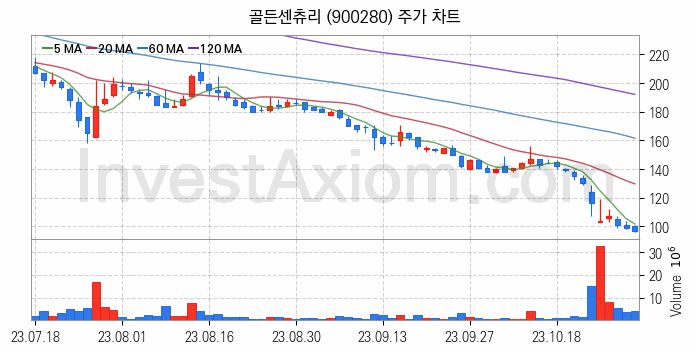 타이어 관련주 골든센츄리 주식 종목의 분석 시점 기준 최근 일봉 차트