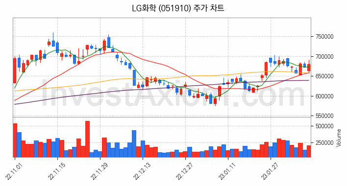 LG화학 주식 종목의 분석 시점 기준 최근 70일 간의 일봉 차트