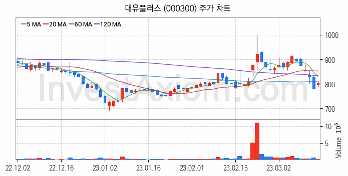 탄소나노튜브 관련주 대유플러스 주식 종목의 분석 시점 기준 최근 일봉 차트