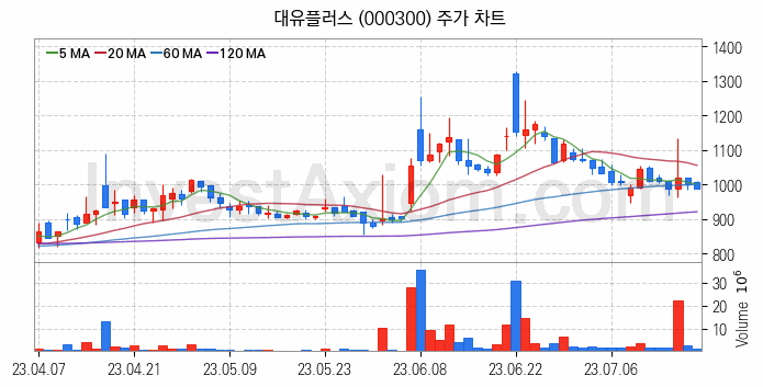 탄소나노튜브 관련주 대유플러스 주식 종목의 분석 시점 기준 최근 일봉 차트