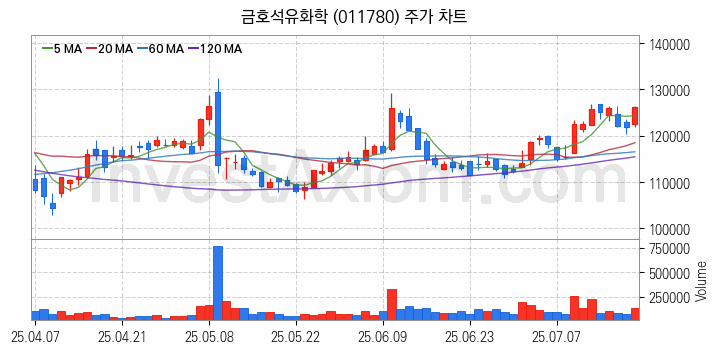 탄소나노튜브 관련주 금호석유화학 주식 종목의 분석 시점 기준 최근 일봉 차트