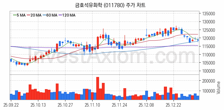 탄소나노튜브 관련주 금호석유화학 주식 종목의 분석 시점 기준 최근 일봉 차트